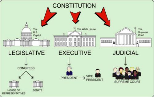 Indian Constitution And Division of Power in India