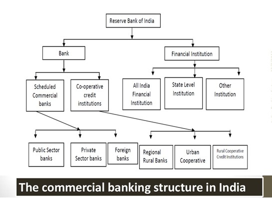 Classification of Banking Industry in india