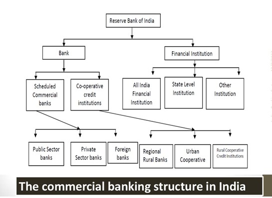 indian banking system flow chart