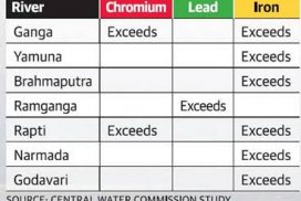 Heavy Metals Contaminating India’s rivers